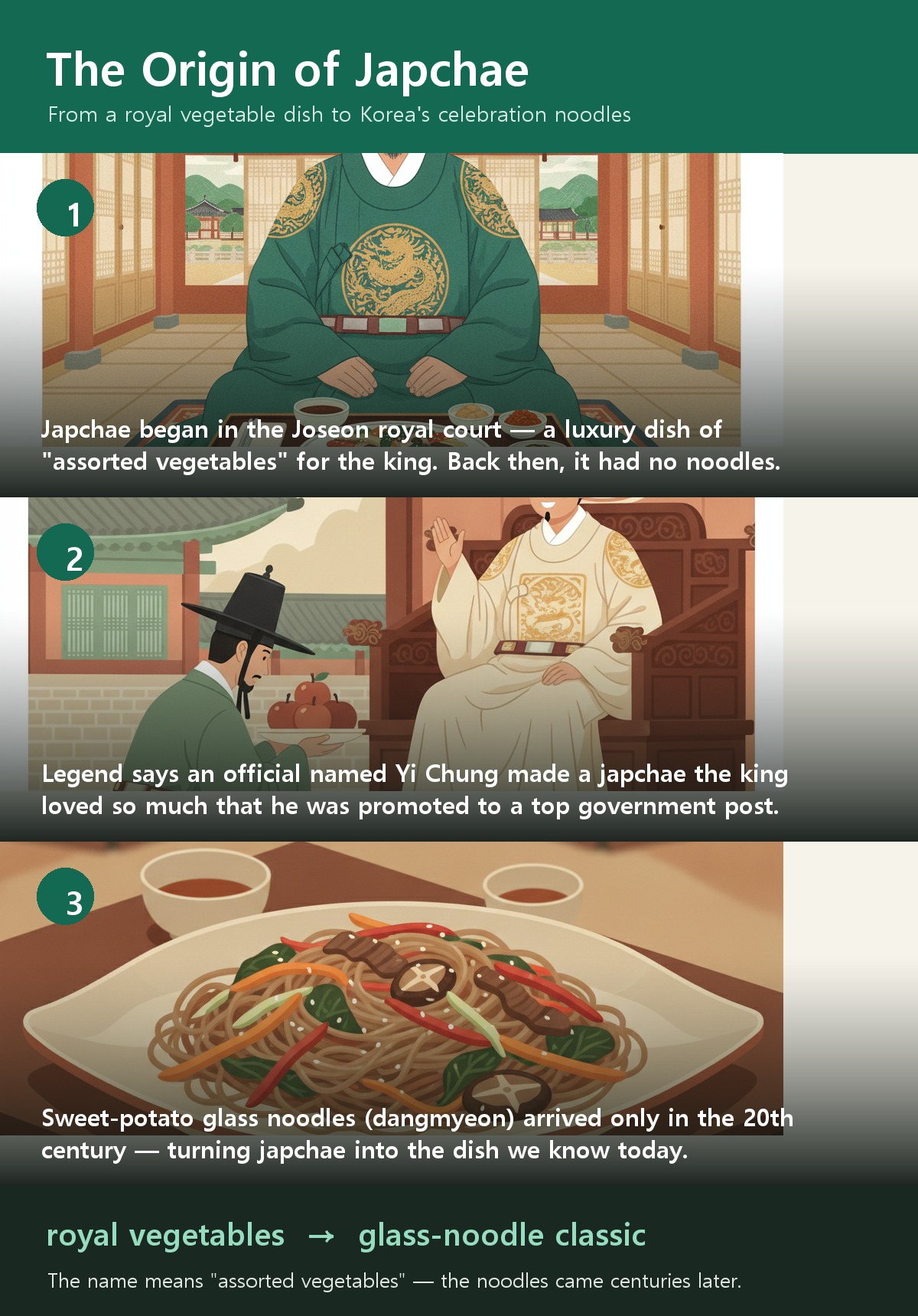 The origin of japchae, Korean glass noodles, from a Joseon royal vegetable dish