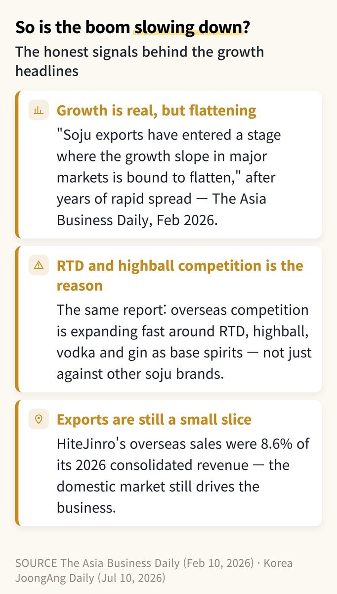 Infographic on soju export growth slowing due to competition from RTD and highball categories, and exports still being a small share of overall revenue — soju highball global