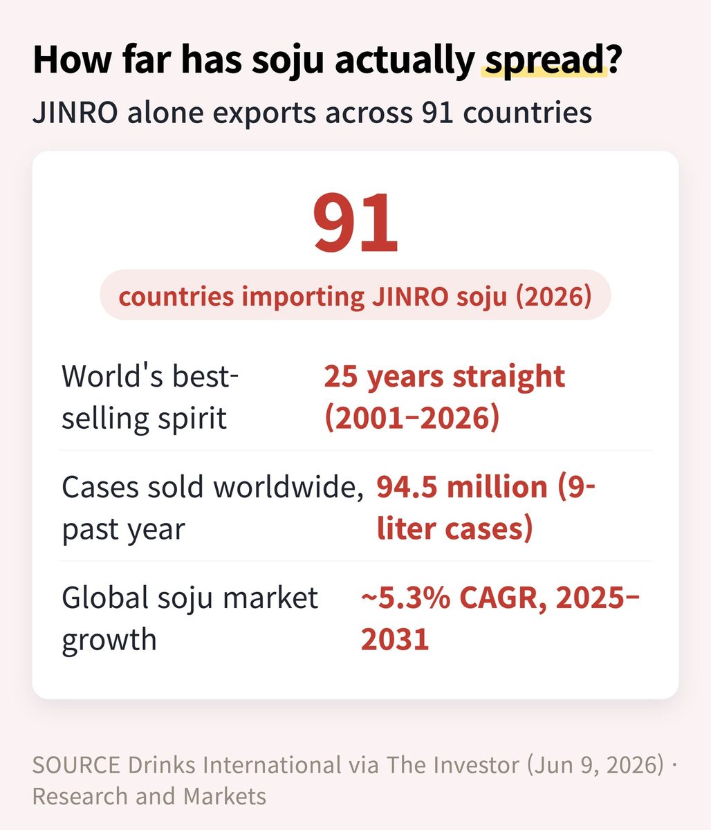 Infographic showing JINRO soju is exported to 91 countries, has been the world's best-selling spirit for 25 consecutive years, sold 94.5 million cases in the past year, and the global soju market is growing at roughly 5.3% CAGR — soju highball global