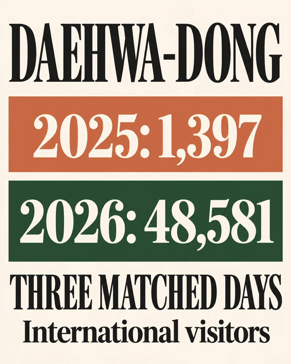 Daehwa-dong international visitor figures compare concert days with matched days a year earlier.