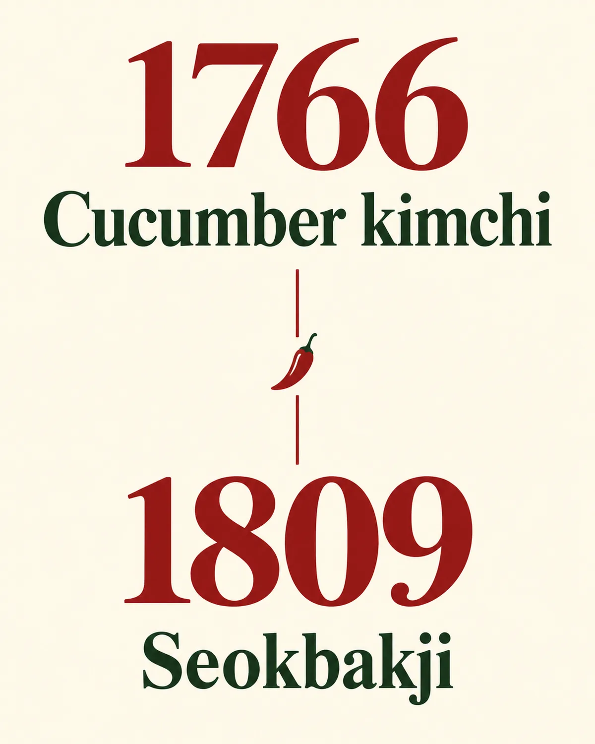 Documented chili-bearing recipes include 1766 cucumber kimchi and 1809 seokbakji.