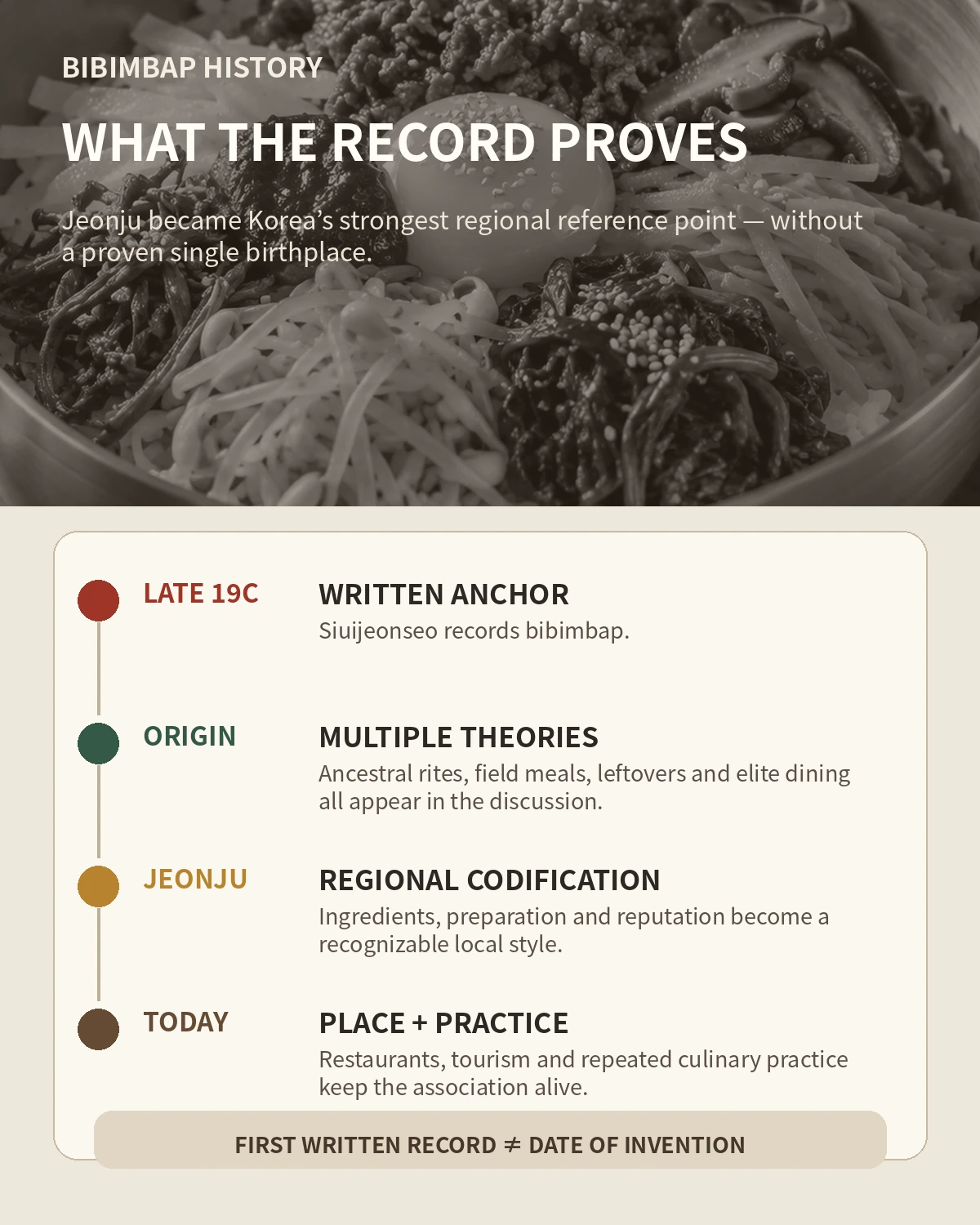Timeline explaining what the documentary record proves about bibimbap and Jeonju