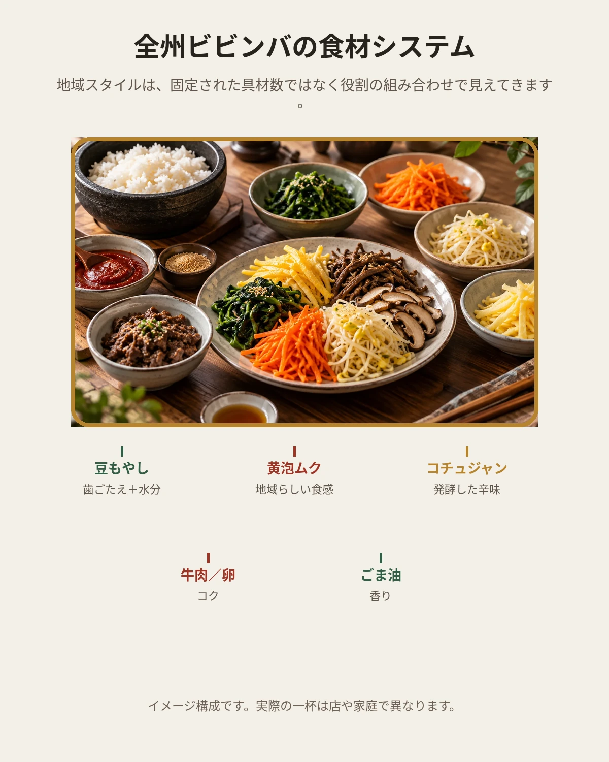 豆もやし、黄泡ムク、コチュジャン、牛肉、卵、ごま油で見る全州ビビンバの食材構成