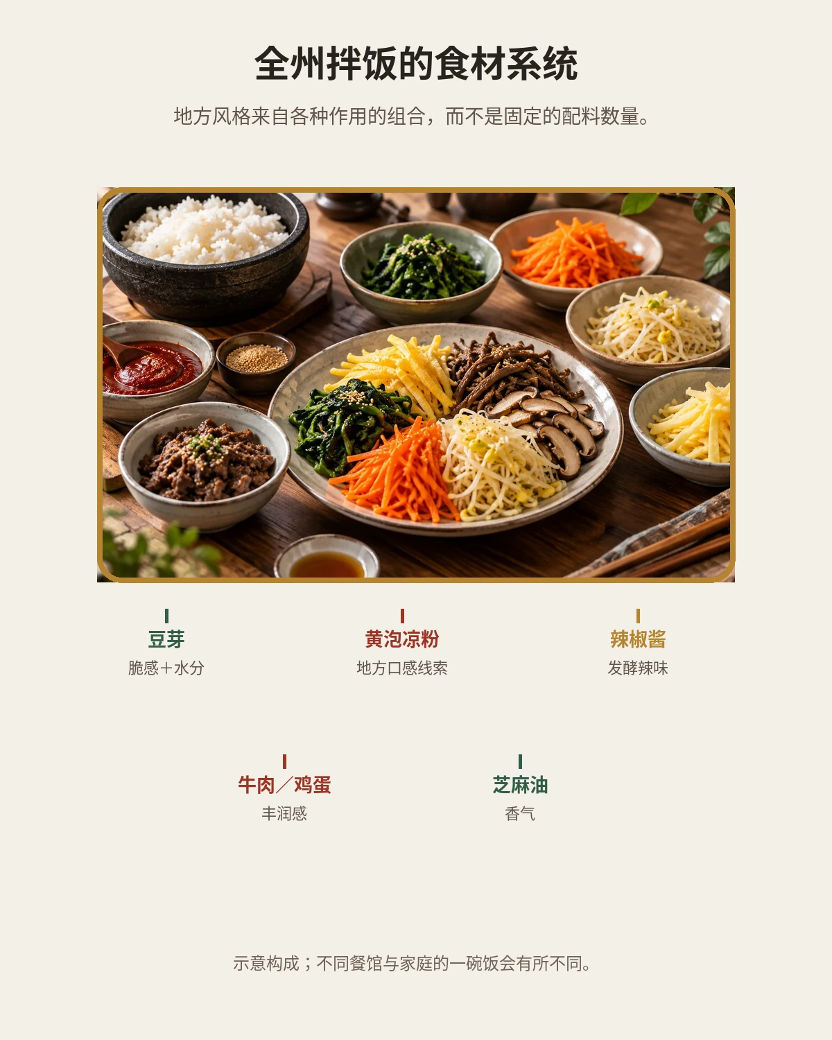 用豆芽、黄泡凉粉、辣椒酱、牛肉、鸡蛋和芝麻油理解全州拌饭