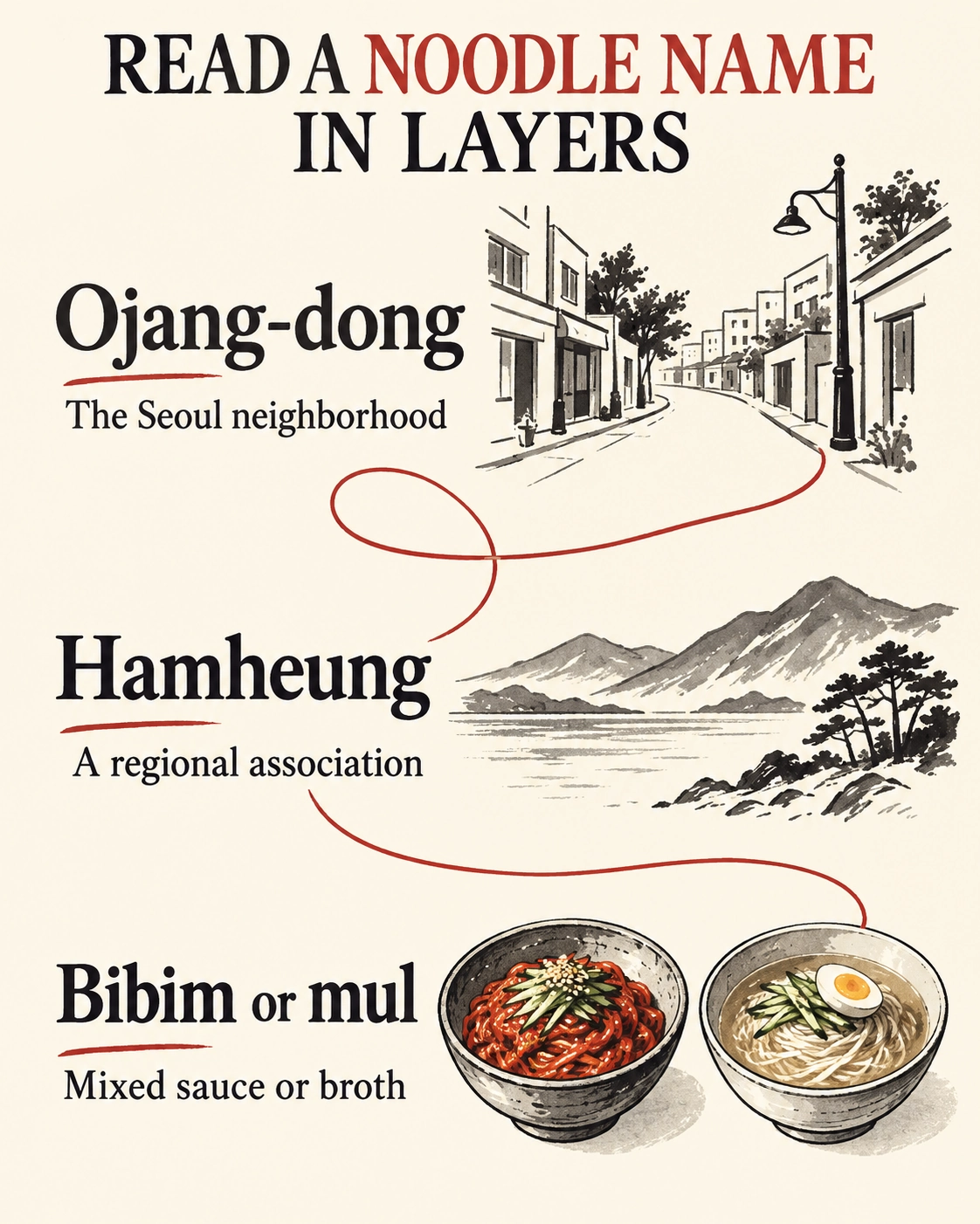 A neighborhood, a regional association and a serving format describe different layers of a noodle name.